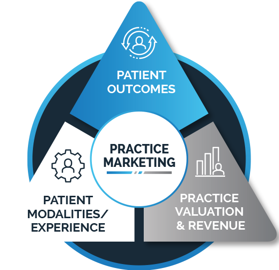 Practice Marketing : Patient outcomes, Practice Valuation and Revenue and Patient Modalities/Experience